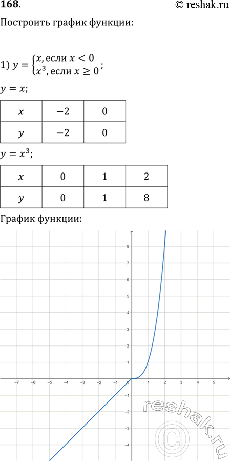 Изображение 168. Построить график функции:1) y = системаx, если x =0;2) y = система-x, если x...