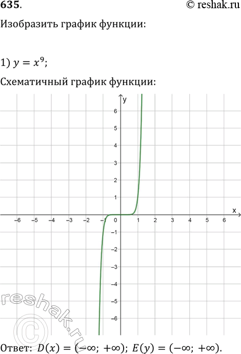 Изображение 635. Изобразить схематически график функции, указать её область определения и множество значений:1) y=x^92) y=7x^43) y=vx4) y= корень третьей степени из х5)...