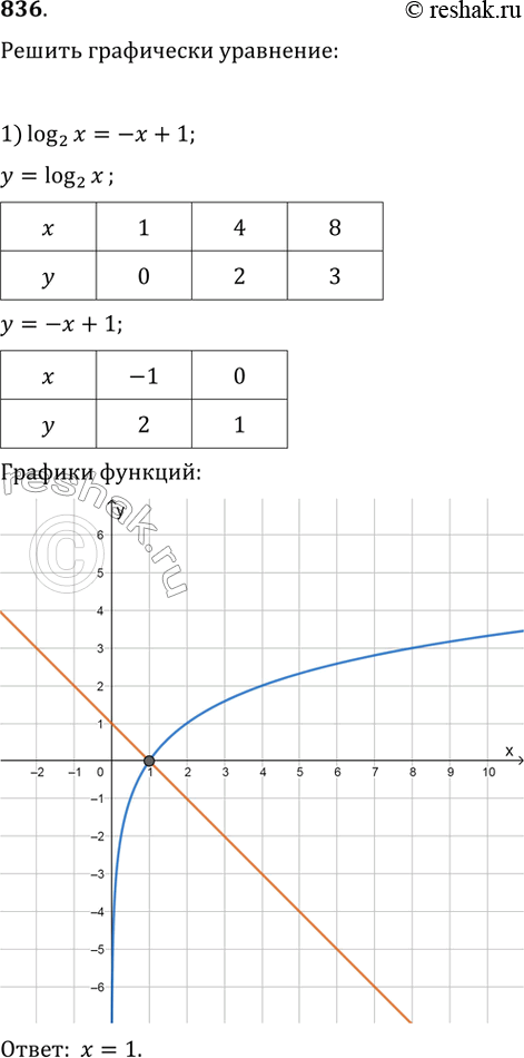 Изображение 836. Решить графически уравнение:1) логарифм х по основанию 2 = -х+12) логарифм х по основанию 1/2 = 2х-53) десятичный логарифм х = vx4) десятичный логарифм х...
