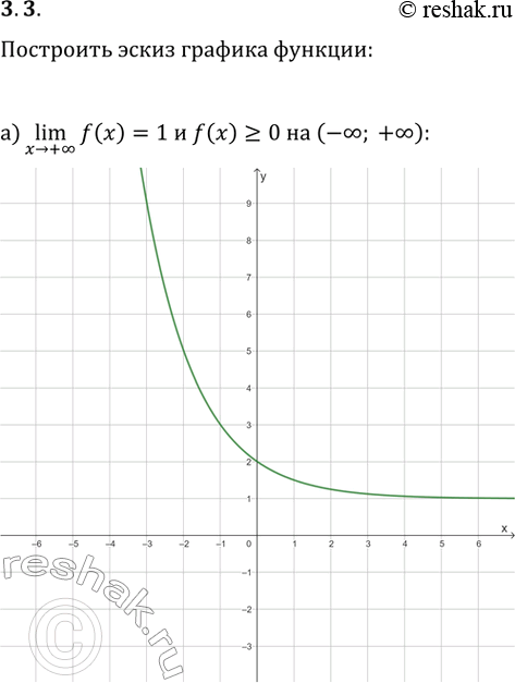Изображение 3.3. Постройте эскиз графика функции y=f(x), обладающей следующими свойствами:a) (x>+?)lim(f(x))=1 и f(x)?0 на (-?; +?);б) (x>-?)lim(f(x))=-2 и...
