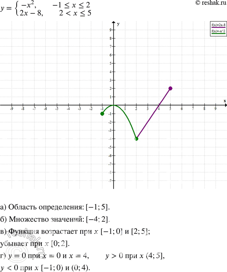 Изображение Для функций из упражнения 39.19 а) найдите:а) область определения;б) множество значений функции;в) промежутки убывания и возрастания;г) значения аргумента, при...