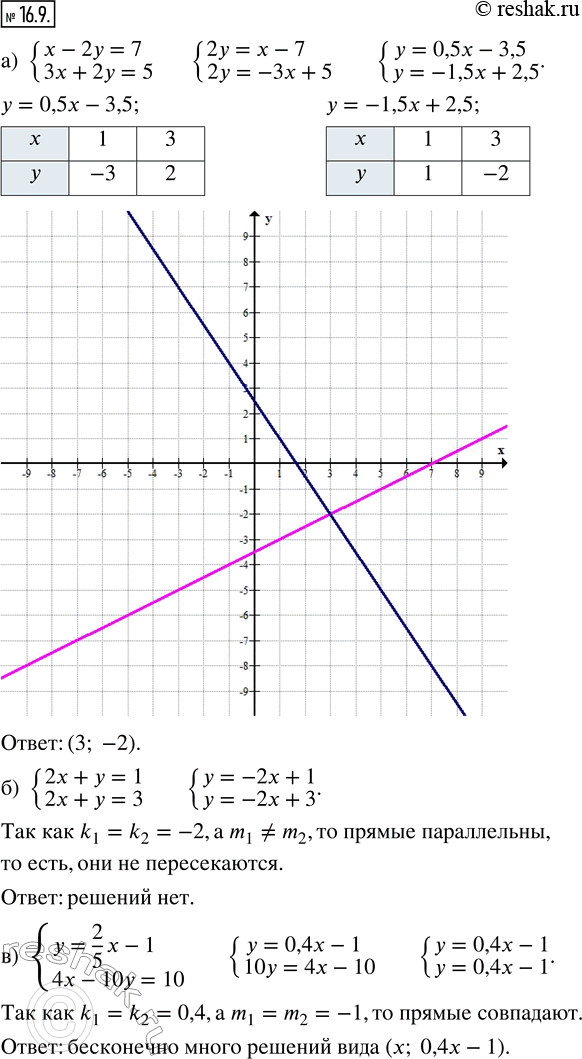 Изображение 16.9. Решите систему уравнений графическим методом.а) {x - 2y = 7;  3x + 2y = 5};б) {2x + y = 1;  2x + y = 3};в) {y = 2/5 x - 1;  4x - 10y = 10};г) {x + y = -2; ...