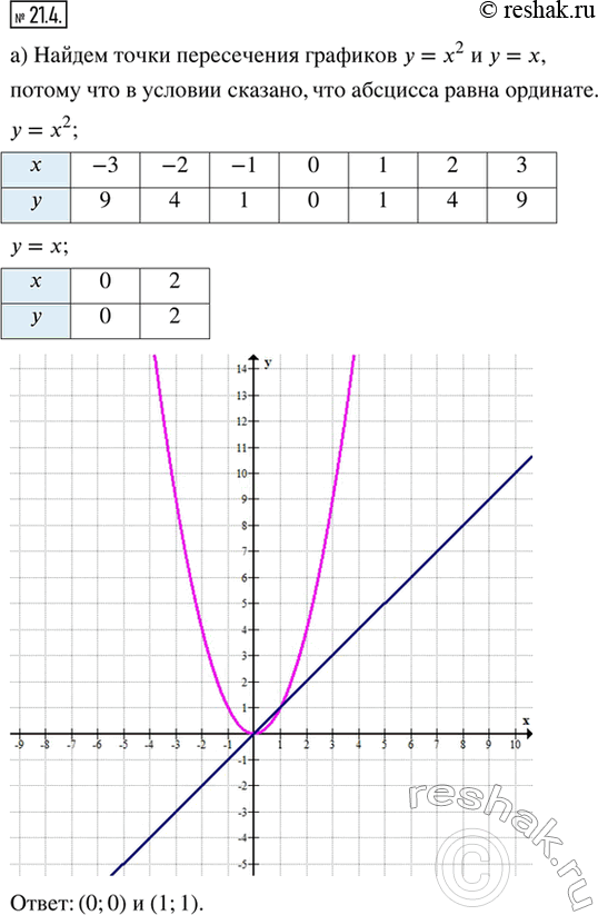 Изображение 21.4. а) На графике функции у = х^2 найдите точку, абсцисса которой равна ординате.б) На графике функции у = х^2 найдите точку, абсцисса и ордината которой —...