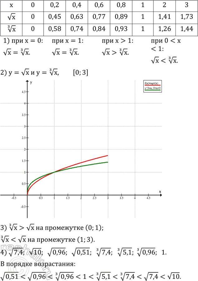 Изображение 401. Заполните таблицу:1) Используя данные таблицы, сравните vx и ?x при: x=0;  x=1;  x>1; ...