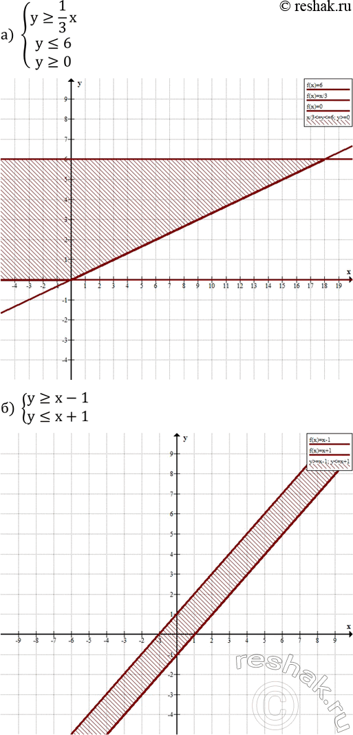 Изображение 699. Постройте множество точек плоскости, которое задается системой неравенств:а) {(y?1/3 x    y?6    y?0)+  б) {(y?x-1    y?x+1)+  в) {(y?|x|    y?5)+ ...
