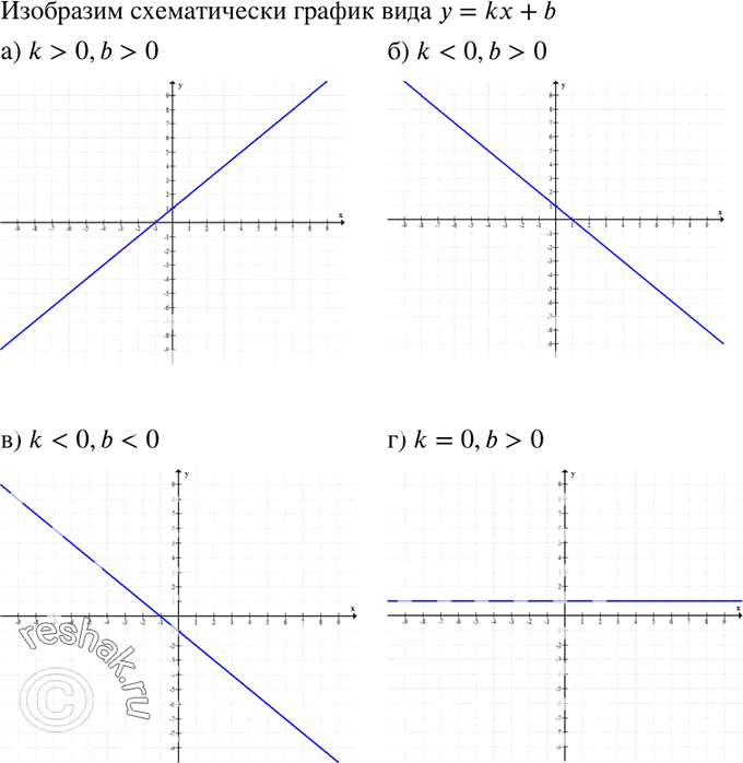 Изображение 176. Изобразите схематически график функции, заданной формулой вида у = kx + b, если:а) k > 0, b > 0;	б) k < 0, b > 0;	в) k < 0, b < 0;г) k = 0, b >...