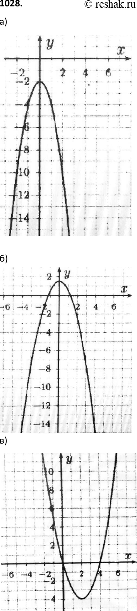 Изображение 1028. Постройте график функции:а) у = 2х2 - 2;	  в) у = х2 - 4х;	д) у = х2 + х - 6;б) y = -х2 +1,5;  г) у = 1,5х2 + 6х;	е) у = 3х2 - 6х + 5.В каждом случае	укажите...