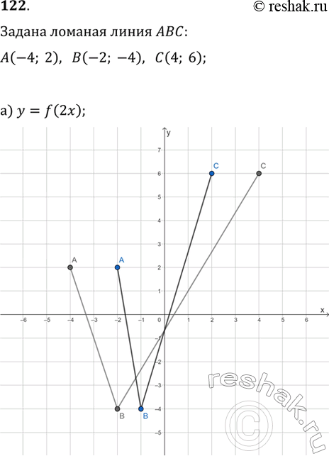 Изображение 122. Ломаная АВС, где A(-4; 2), B(-2; -4), C(4; 6), является графиком функции y=f(x). Постройте график функции:а) y=f(2x);   б) y=f(x/2);   в) y=f(-0,5x);   г)...
