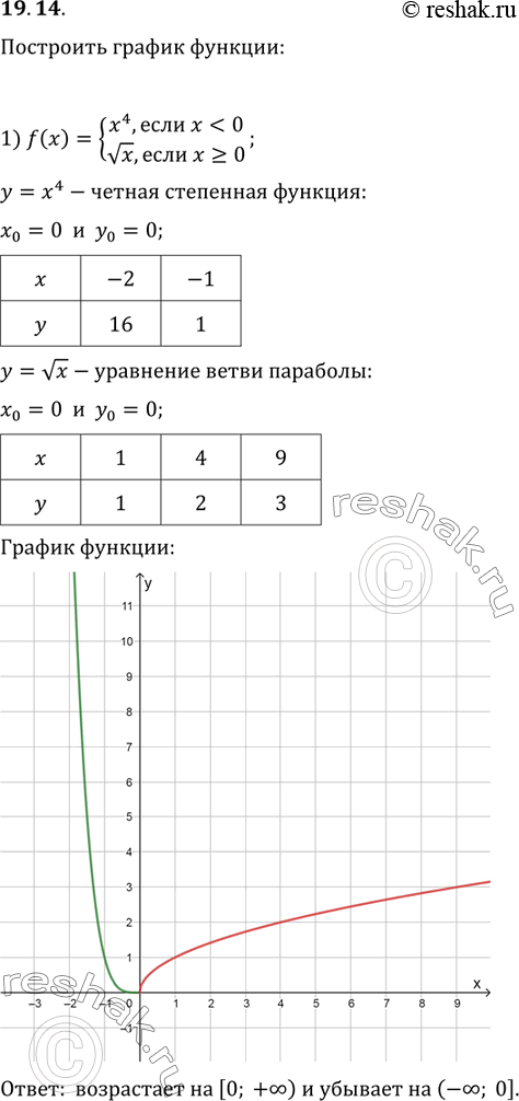 Изображение 19.14. Постройте график функции:1) f(x)={(x^4, если...
