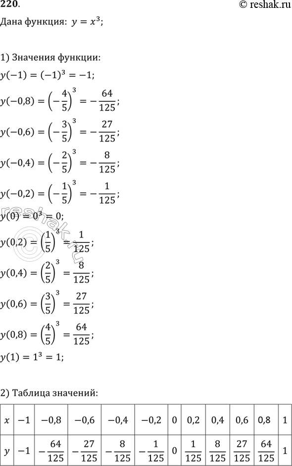 Изображение 220. Вычислите значения функции у = x^3, взяв х от -1 до 1 через 0,2. Решение оформите в виде...