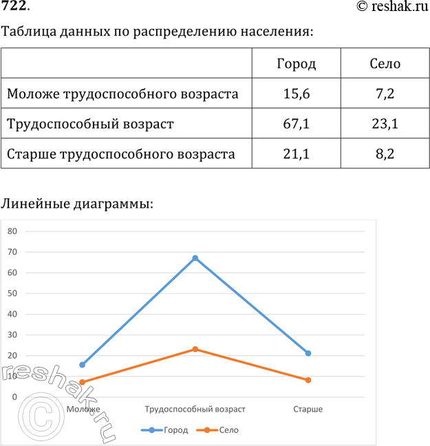 Изображение 722. В таблице приведены данные о распределении населения (млн чел.) по возрастным группам городского и сельского населения России на 1 января 2007 г.Представьте эти...