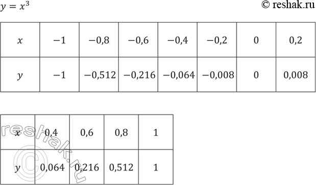 Изображение 220. Вычислите значения функции у = x^3, взяв х от -1 до 1 через 0,2. Решение оформите в виде...