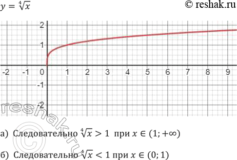 Изображение 335. Постройте график функции у = корень четвертой степени из х. С помощью графика найдите:а) при каких х справедливо неравенство корень четвертой степени из х >...