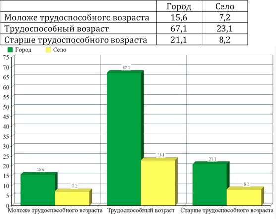 Изображение 722. В таблице приведены данные о распределении населения (млн чел.) по возрастным группам городского и сельского населения России на 1 января 2007 г.Представьте эти...
