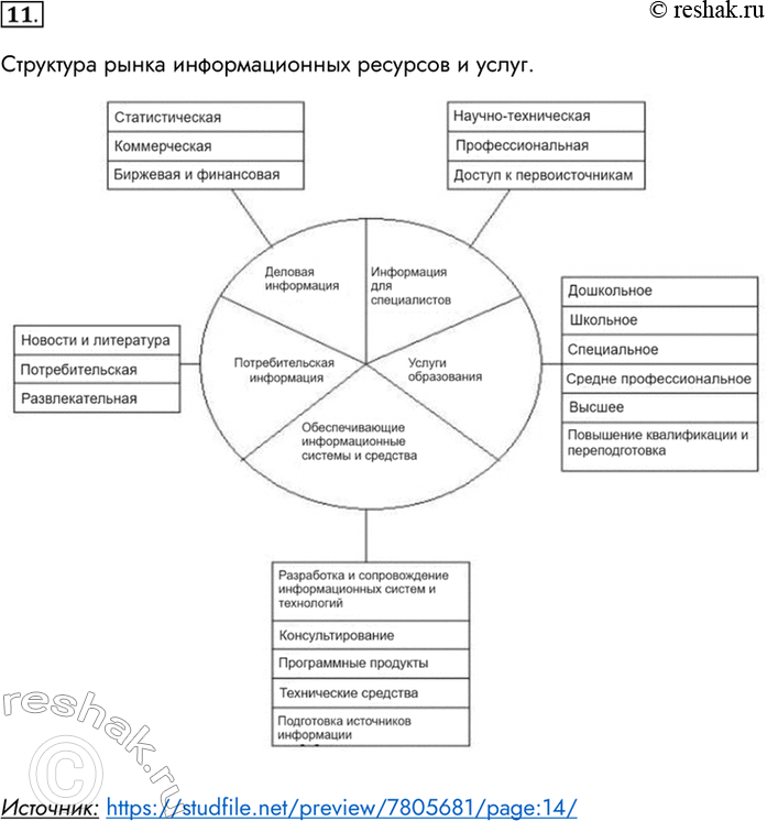 Изображение 11. Опишите структуру рынка информационных ресурсов и услуг.Структура рынка информационных ресурсов и услуг.Источник:...