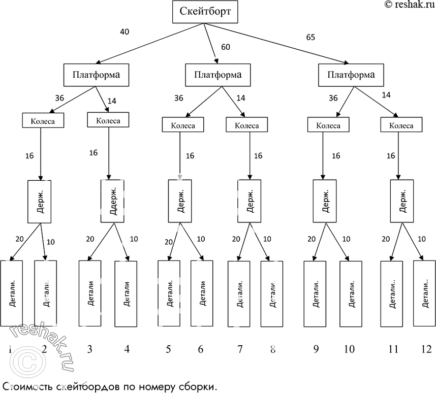 Изображение 160.	Сергей — большой любитель кататься на скейтборде. Он нередко заходит в магазин «Спорт», чтобы выяснить цены на некоторые товары. В этом магазине можно купить...