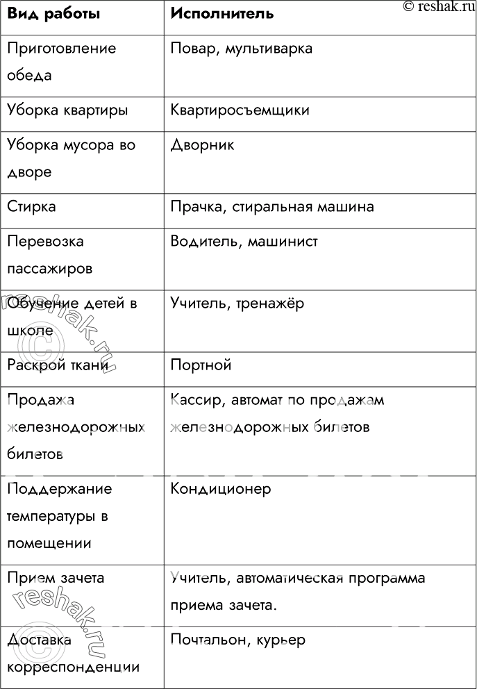 Изображение 168.	Какие исполнители могут выполнять следующие виды работ?Вид работыПриготовление обедаУборка квартирыУборка мусора во двореСтиркаПеревозка...