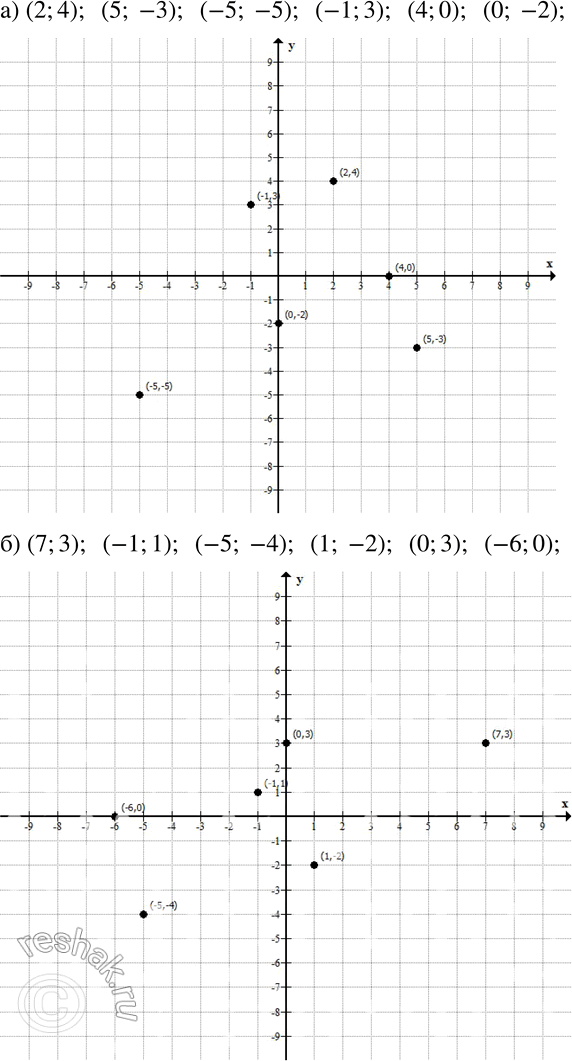 Изображение 676 Отметьте на координатной плоскости точки (№ 676—678).а) (2; 4), (5; -3), (-5; -5), (-1; 3), (4; 0), (0; -2);б) (7; 3), (-1; 1), (-5; -4), (1; -2), (0; 3), (-6;...