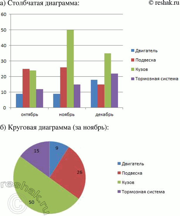 Изображение 74 На станции техобслуживания при выполнении ремонта автомобилей ведут учёт неисправностей. Данные об устранённых неисправностях свели в таблицу.Объект...